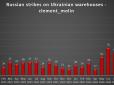 140 ударів за місяць: РФ змінила тактику й почала масово бити по українській логістиці